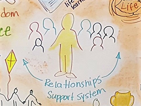 Crayon drawing of a group of people, with one person standing in front of the group, The words Relationships Support System are printed below the drawing.